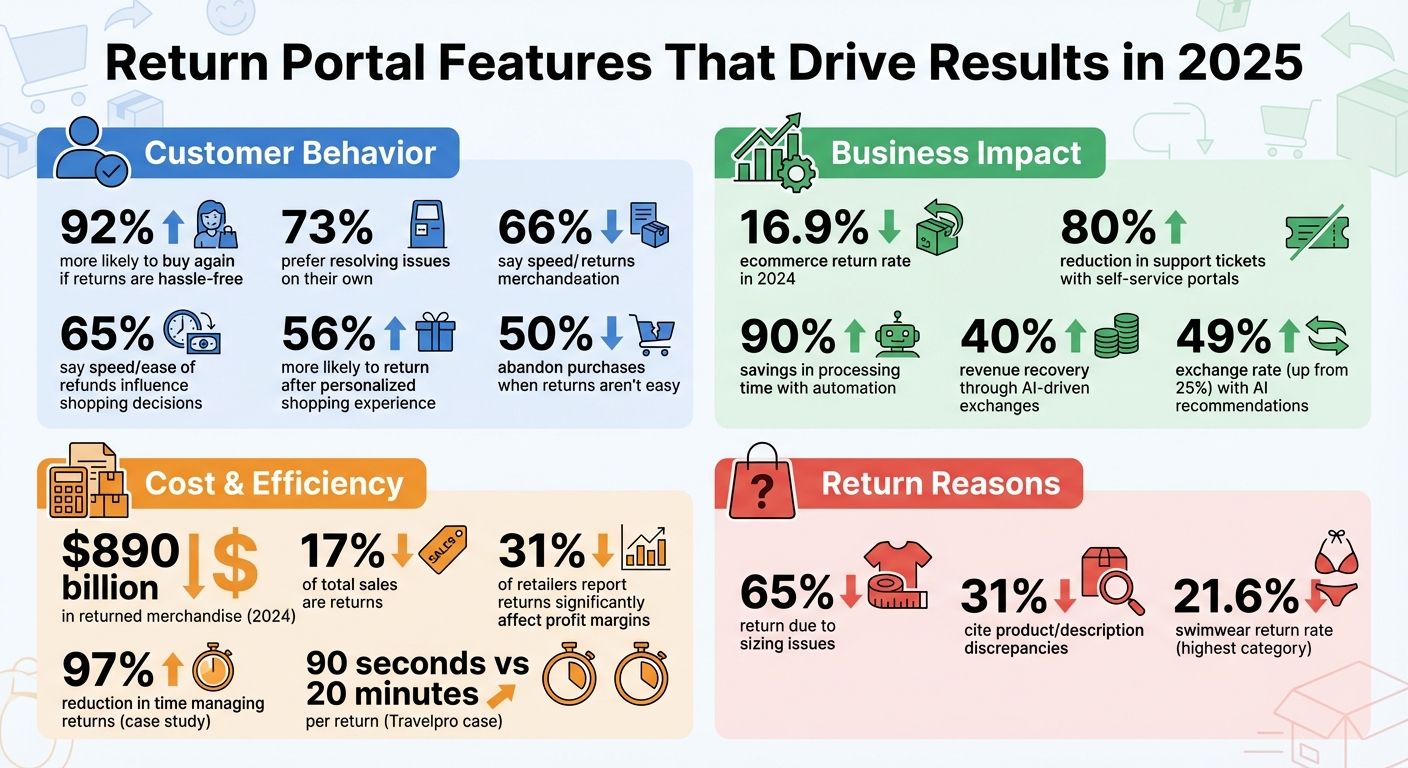 Return Portal Features ROI: Key Statistics for 2026