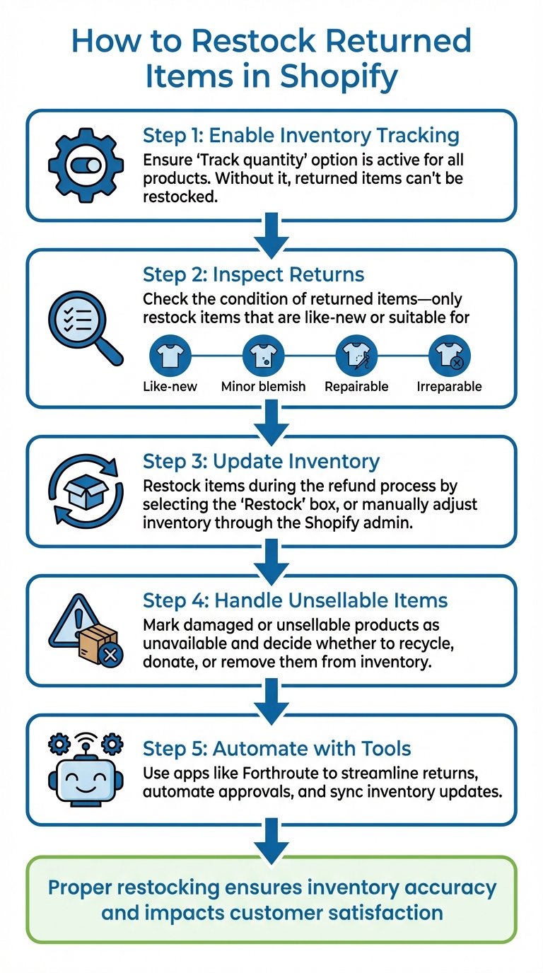 5-Step Process for Restocking Returned Items in Shopify