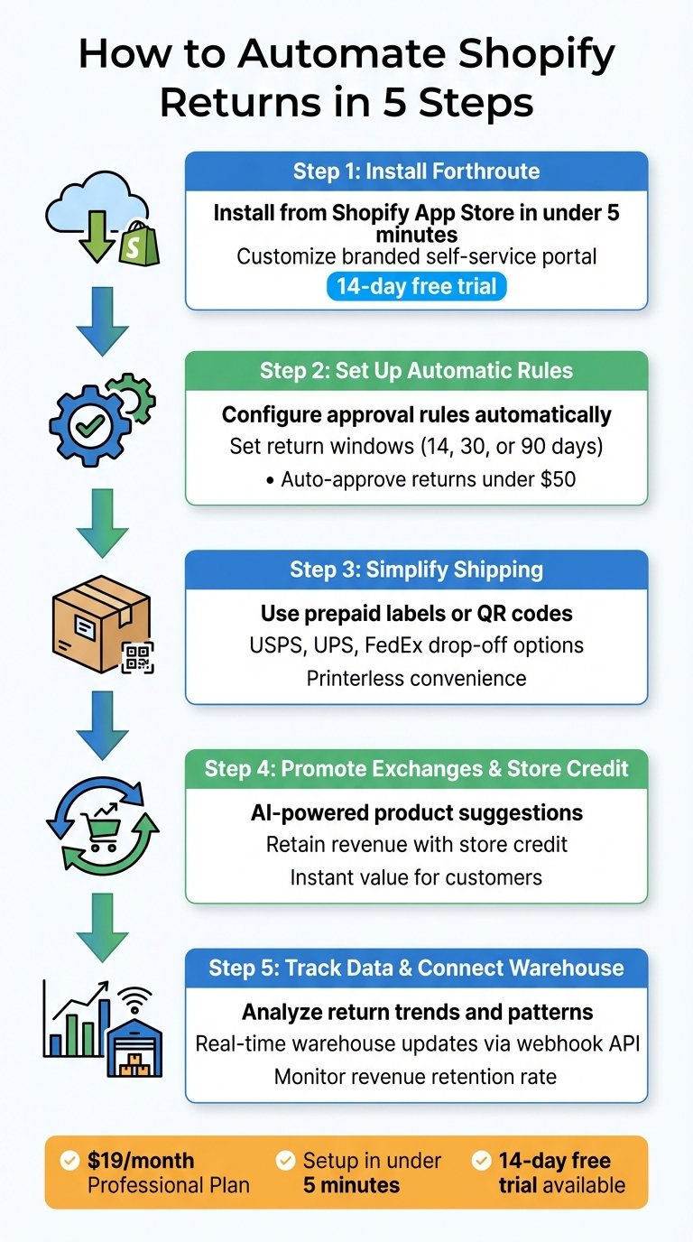 5 Steps to Automate Shopify Returns with Forthroute