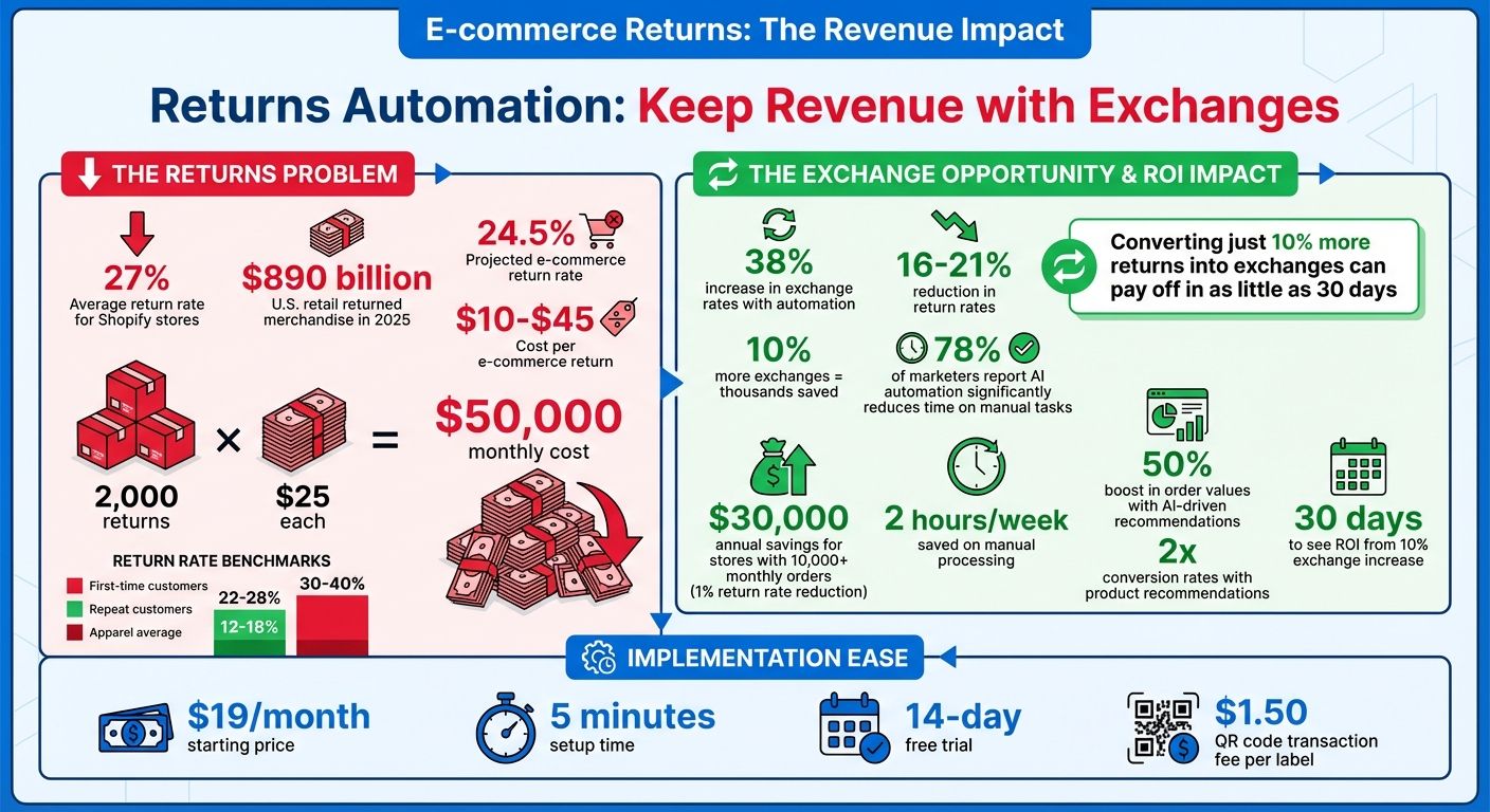 E-commerce Returns Impact: Refunds vs Exchanges Revenue Retention