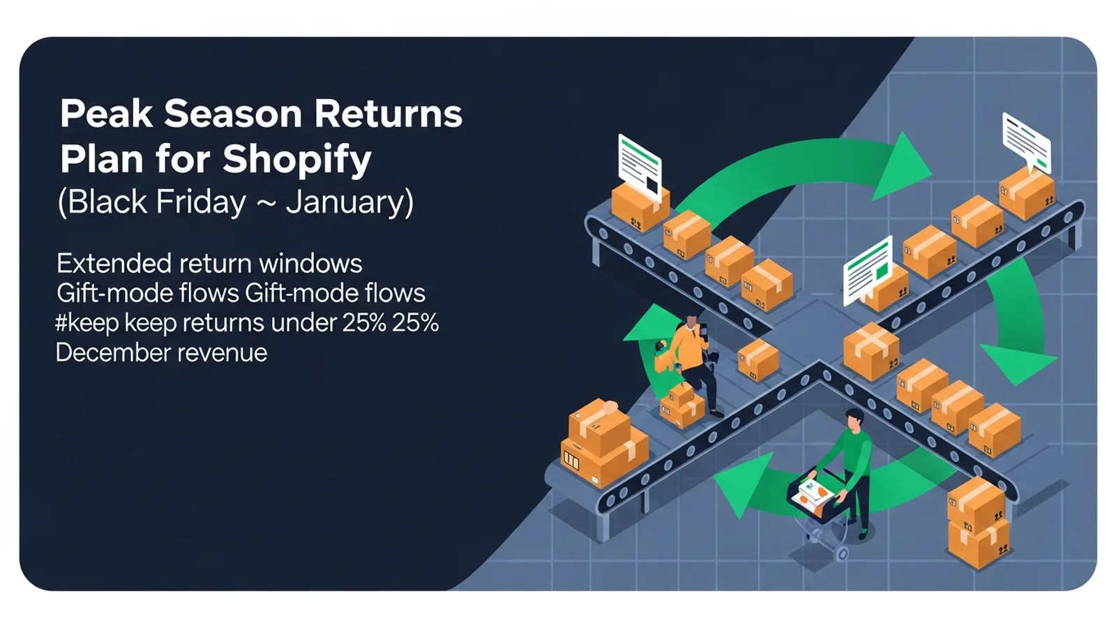 Circular flow diagram with emerald green accents showing return process from Black Friday through January on clean backdrop